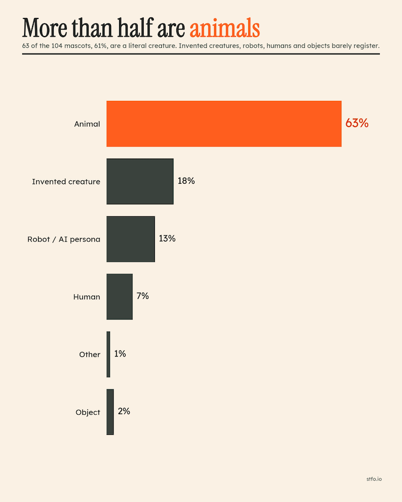 5 Findings from Analyzing Every B2B Mascot That Exists 3 Louis%20mascots%203